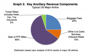 USA Airlines Ancilary Revenue Miles