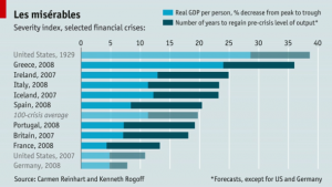 Financial crises severity index