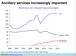 Ancillary Fees Airlines