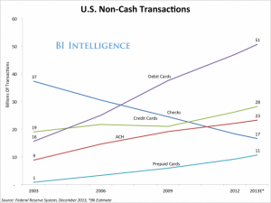 US Non-Cash Transactions