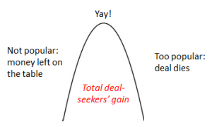 deal graph utility curve