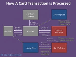 Credit card transaction processing
