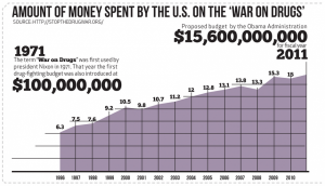 war on drugs waste