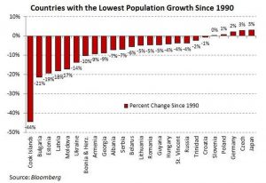 slowest population growth countries world