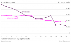 airline fare graph competition