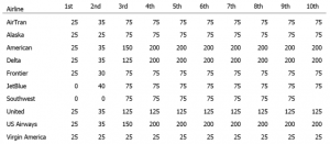 Luggage fees airlines table