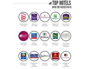 Fastest hotel wifi list