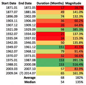 bull market table 1871 2014