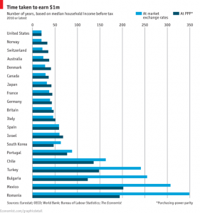 millionaire economist graph countries