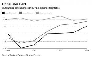 consumer credit change billions debt
