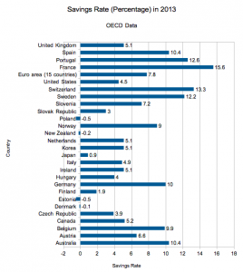 OECD Data on Savings Rate Per Country