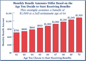 Social Security Benefits