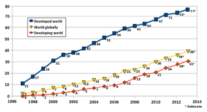 internet access available accessible world population chart