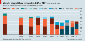 economy economies largest world economy countries tbb economist