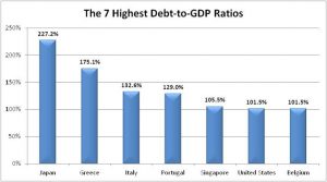 higest debt gdp ratios tbb