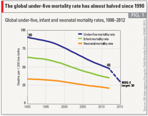 childhood mortality half 1990 cut