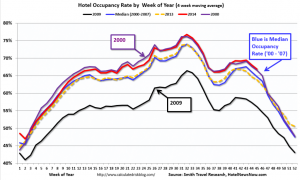 hotel occupancy rate chart